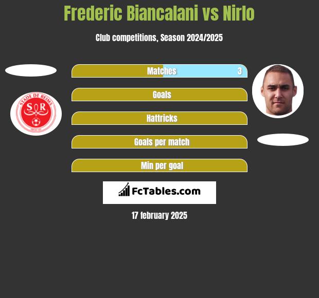 Frederic Biancalani vs Nirlo h2h player stats