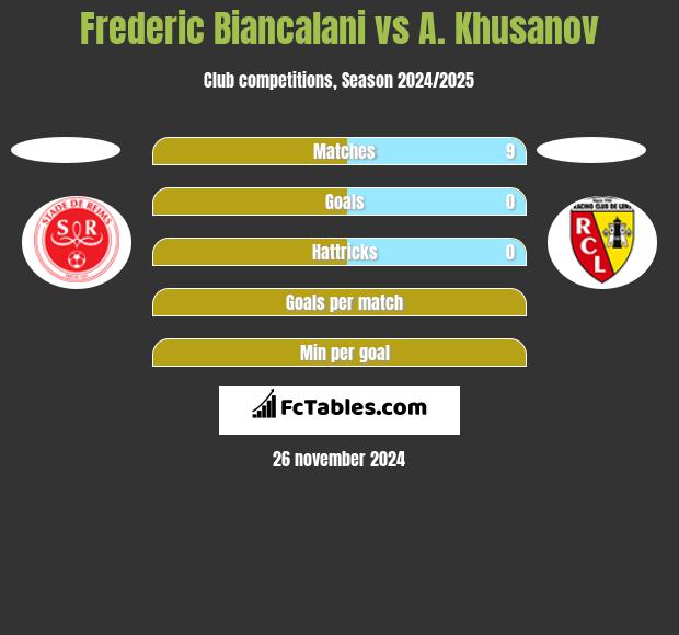 Frederic Biancalani vs A. Khusanov h2h player stats