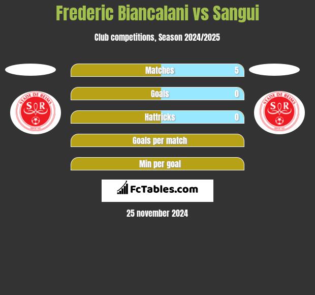 Frederic Biancalani vs Sangui h2h player stats