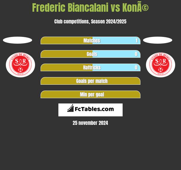 Frederic Biancalani vs KonÃ© h2h player stats