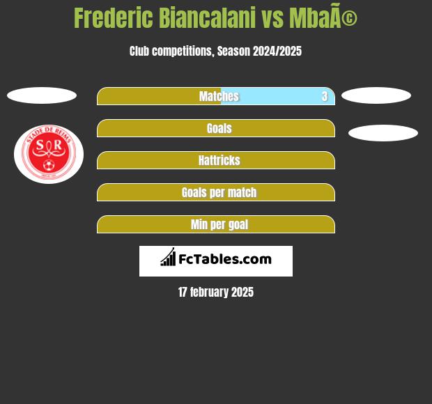 Frederic Biancalani vs MbaÃ© h2h player stats