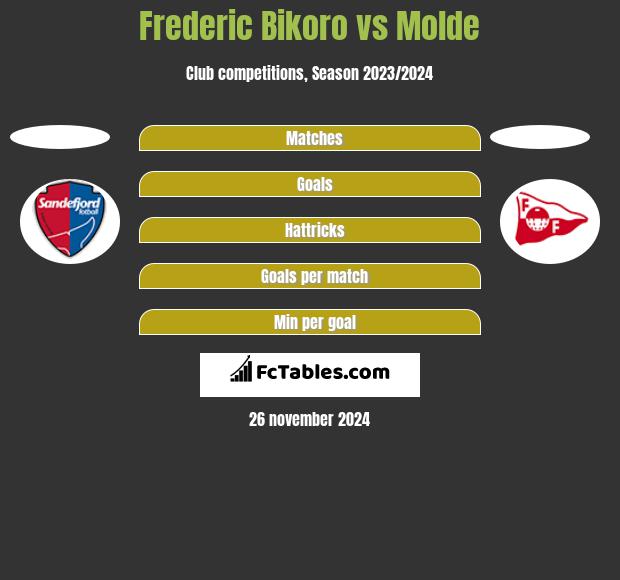 Frederic Bikoro vs Molde h2h player stats