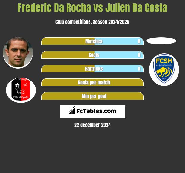 Frederic Da Rocha vs Julien Da Costa h2h player stats