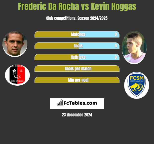 Frederic Da Rocha vs Kevin Hoggas h2h player stats