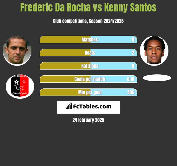 Frederic Da Rocha vs Kenny Santos h2h player stats