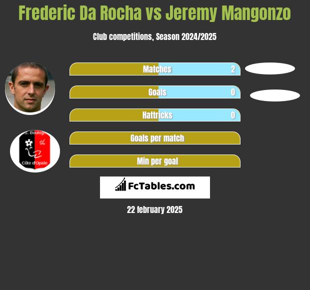 Frederic Da Rocha vs Jeremy Mangonzo h2h player stats