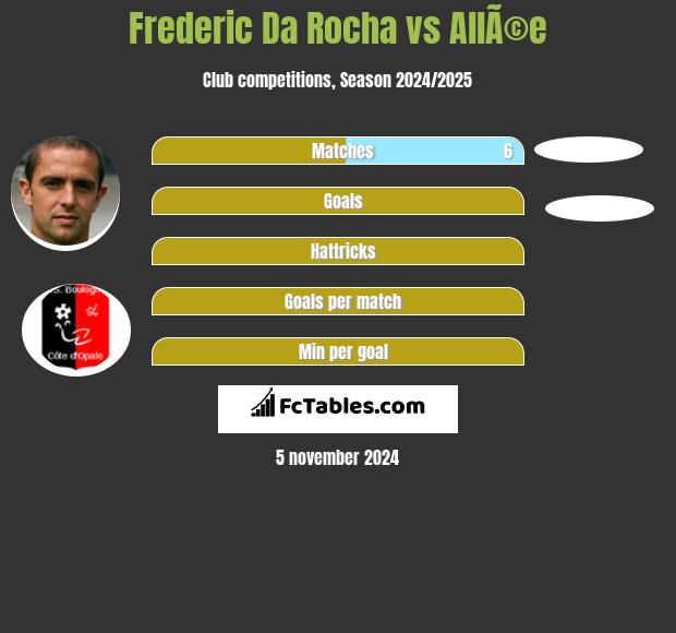 Frederic Da Rocha vs AllÃ©e h2h player stats