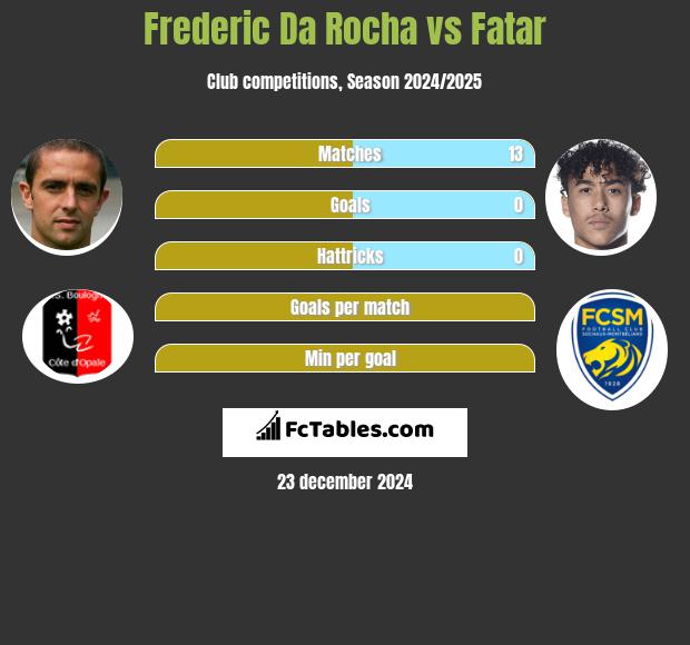 Frederic Da Rocha vs Fatar h2h player stats