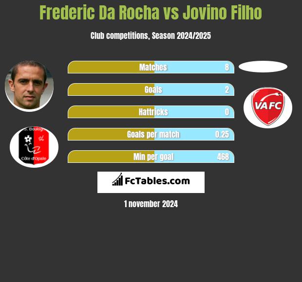 Frederic Da Rocha vs Jovino Filho h2h player stats