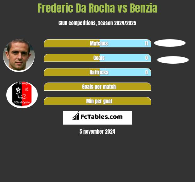 Frederic Da Rocha vs Benzia h2h player stats