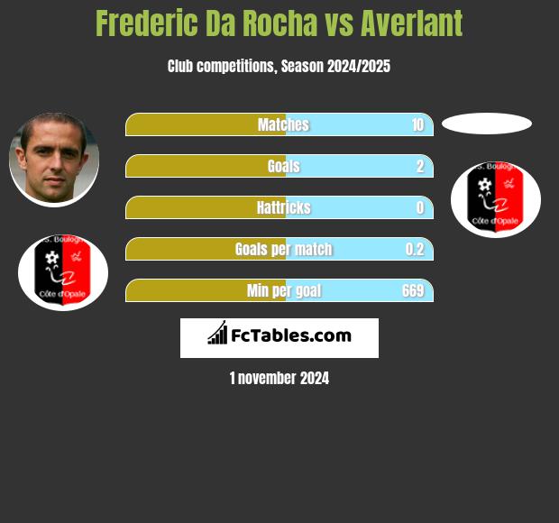 Frederic Da Rocha vs Averlant h2h player stats