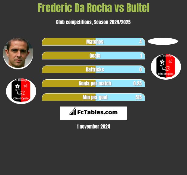 Frederic Da Rocha vs Bultel h2h player stats