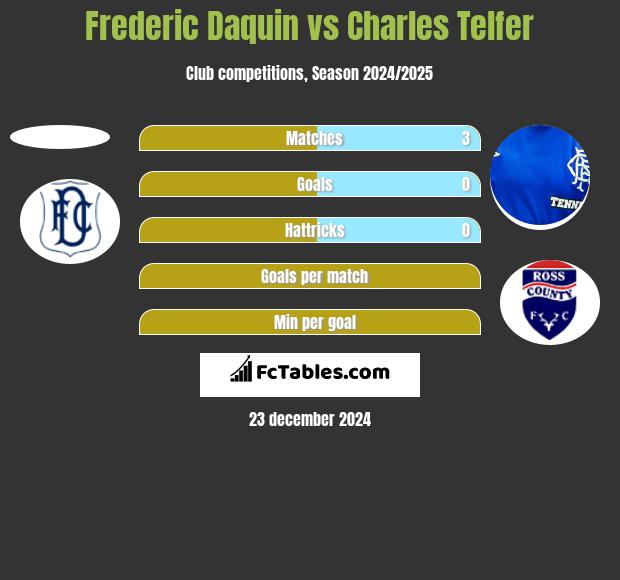 Frederic Daquin vs Charles Telfer h2h player stats