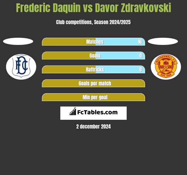 Frederic Daquin vs Davor Zdravkovski h2h player stats