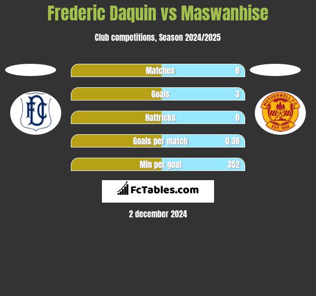 Frederic Daquin vs Maswanhise h2h player stats