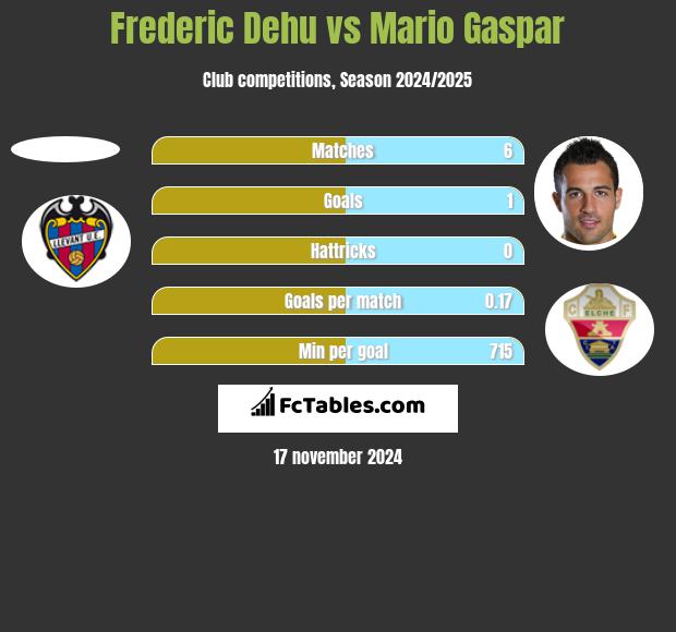 Frederic Dehu vs Mario Gaspar h2h player stats