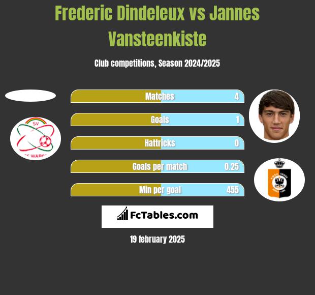 Frederic Dindeleux vs Jannes Vansteenkiste h2h player stats