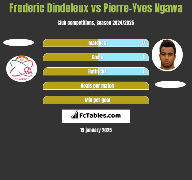 Frederic Dindeleux vs Pierre-Yves Ngawa h2h player stats