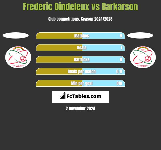 Frederic Dindeleux vs Barkarson h2h player stats