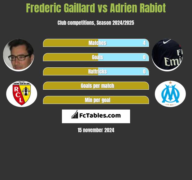 Frederic Gaillard vs Adrien Rabiot h2h player stats