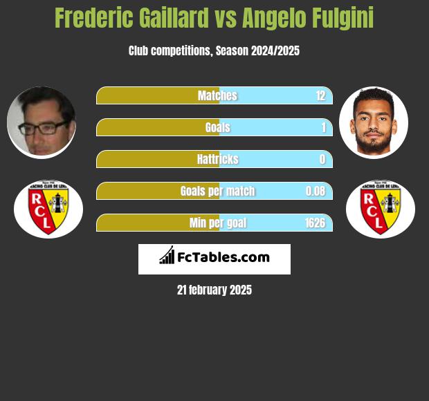 Frederic Gaillard vs Angelo Fulgini h2h player stats