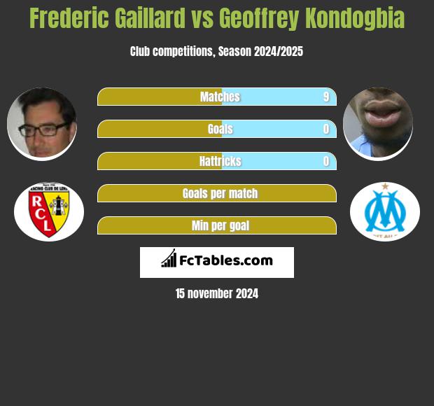 Frederic Gaillard vs Geoffrey Kondogbia h2h player stats