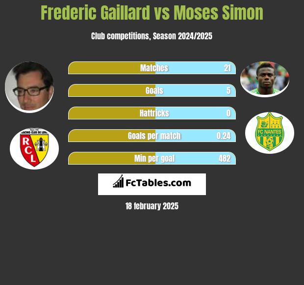 Frederic Gaillard vs Moses Simon h2h player stats