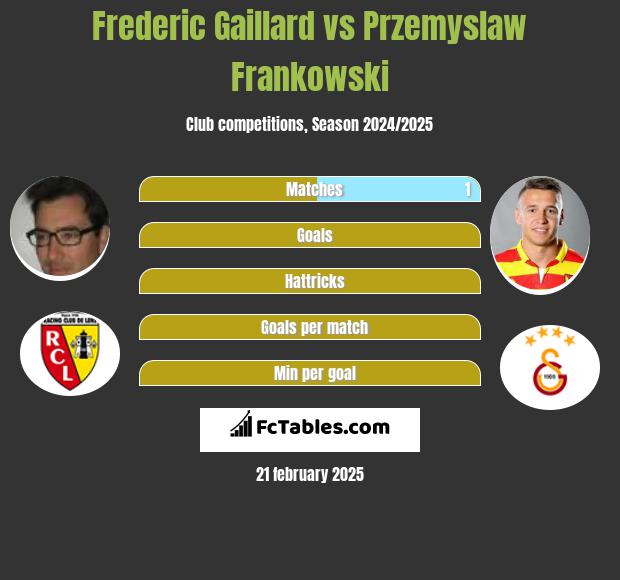 Frederic Gaillard vs Przemyslaw Frankowski h2h player stats