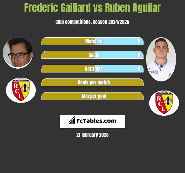 Frederic Gaillard vs Ruben Aguilar h2h player stats