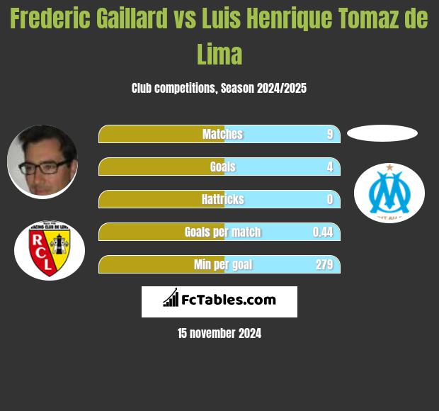 Frederic Gaillard vs Luis Henrique Tomaz de Lima h2h player stats