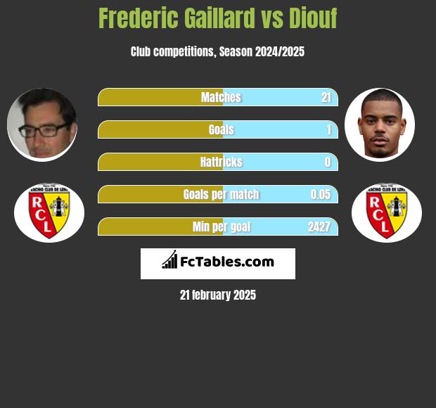 Frederic Gaillard vs Diouf h2h player stats