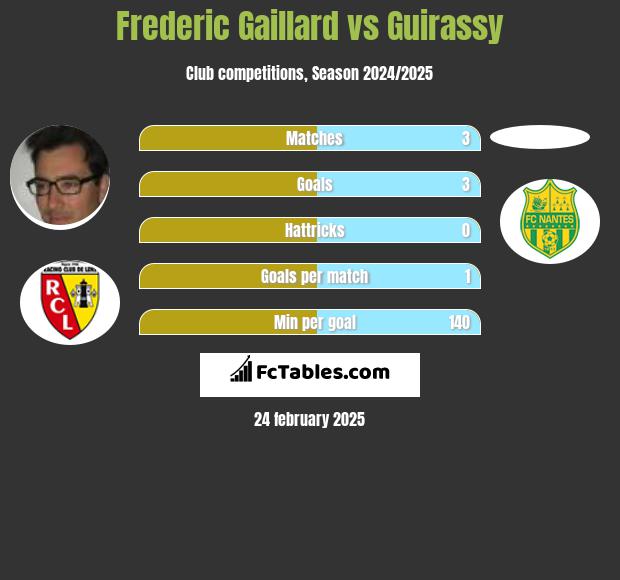 Frederic Gaillard vs Guirassy h2h player stats