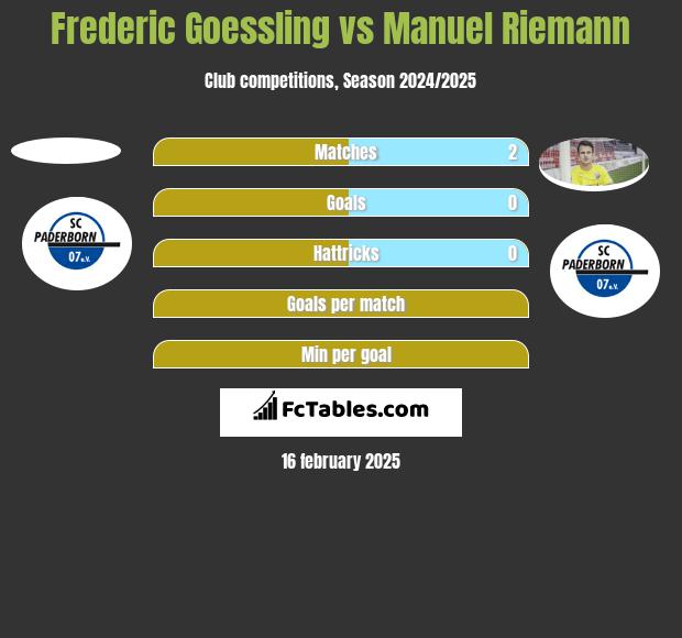 Frederic Goessling vs Manuel Riemann h2h player stats