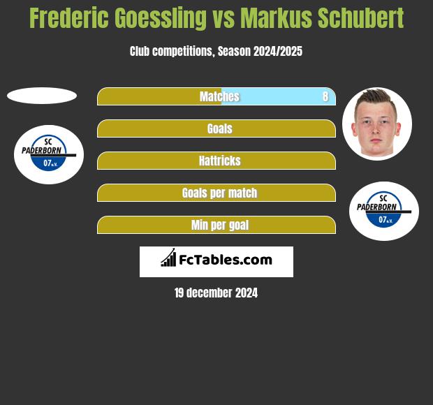 Frederic Goessling vs Markus Schubert h2h player stats