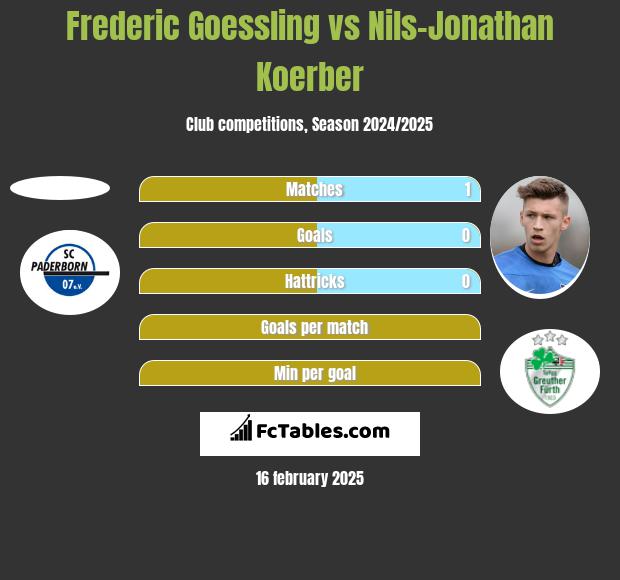 Frederic Goessling vs Nils-Jonathan Koerber h2h player stats