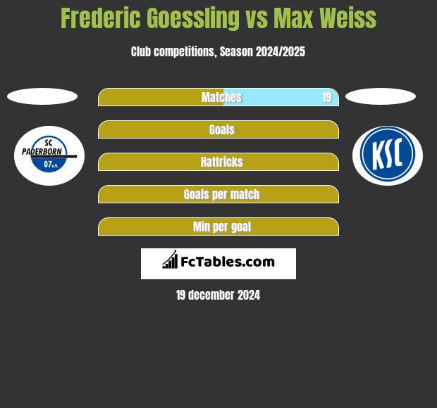 Frederic Goessling vs Max Weiss h2h player stats