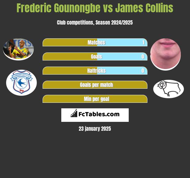 Frederic Gounongbe vs James Collins h2h player stats