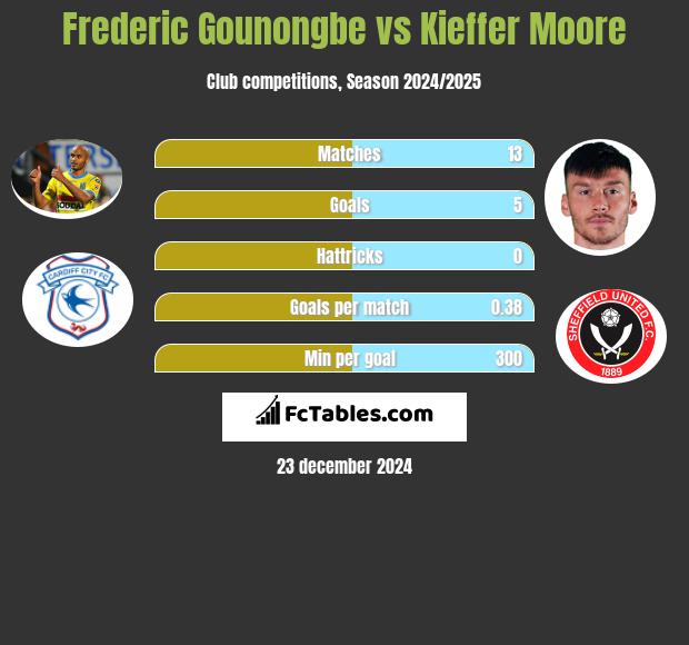 Frederic Gounongbe vs Kieffer Moore h2h player stats