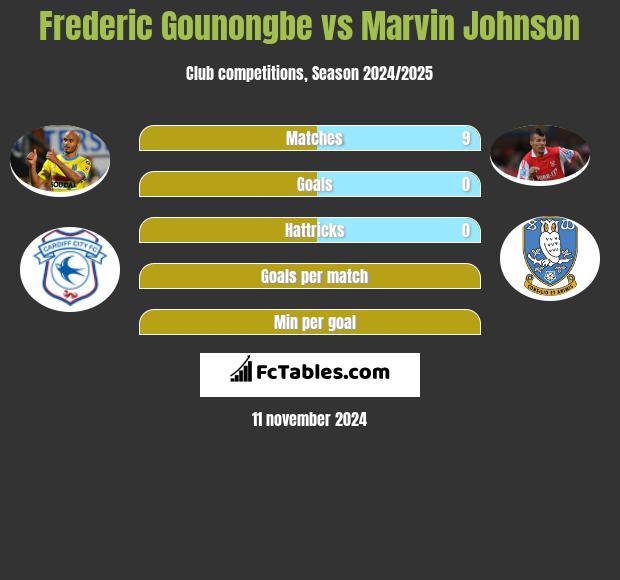 Frederic Gounongbe vs Marvin Johnson h2h player stats