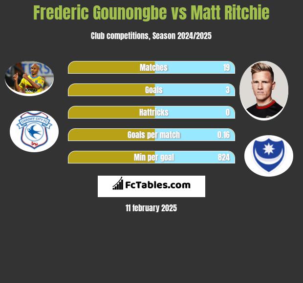 Frederic Gounongbe vs Matt Ritchie h2h player stats