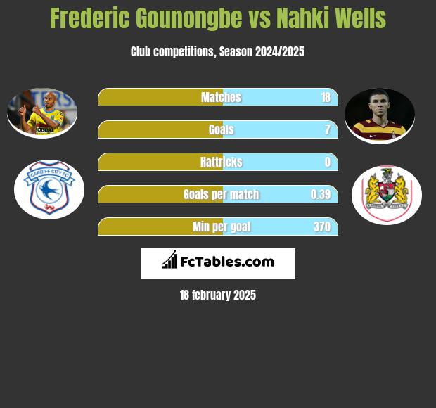 Frederic Gounongbe vs Nahki Wells h2h player stats