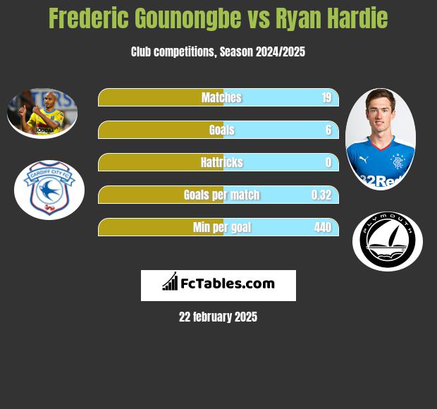 Frederic Gounongbe vs Ryan Hardie h2h player stats