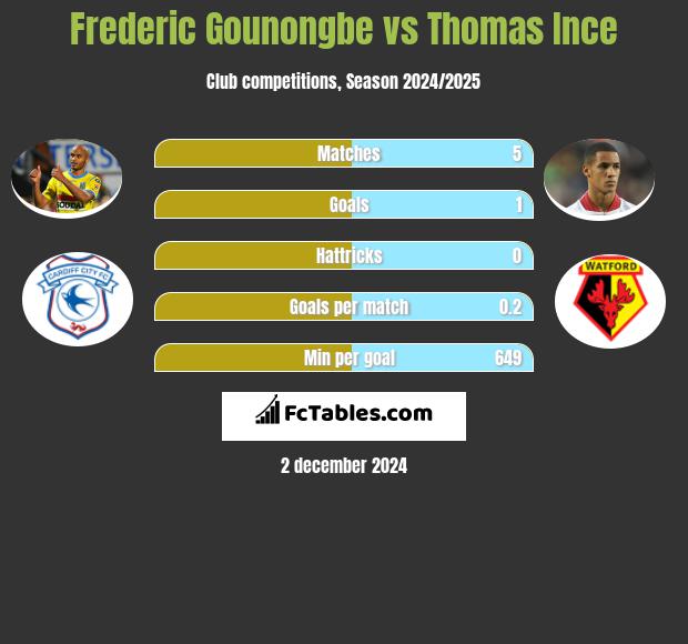 Frederic Gounongbe vs Thomas Ince h2h player stats