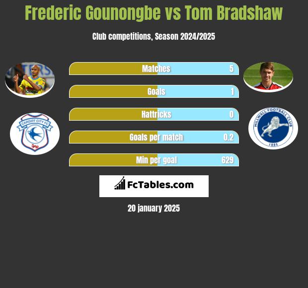 Frederic Gounongbe vs Tom Bradshaw h2h player stats