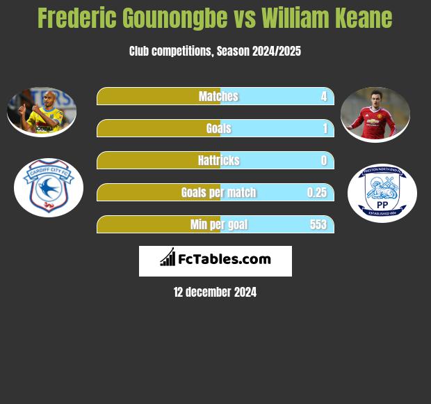 Frederic Gounongbe vs William Keane h2h player stats