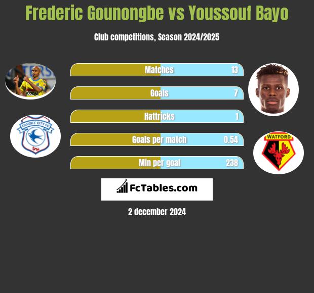 Frederic Gounongbe vs Youssouf Bayo h2h player stats