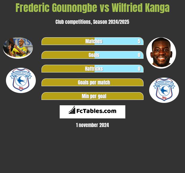 Frederic Gounongbe vs Wilfried Kanga h2h player stats