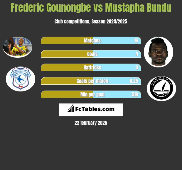 Frederic Gounongbe vs Mustapha Bundu h2h player stats