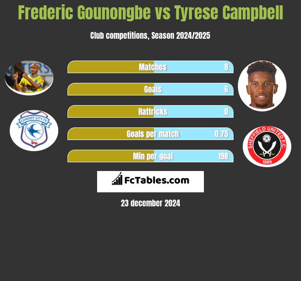 Frederic Gounongbe vs Tyrese Campbell h2h player stats