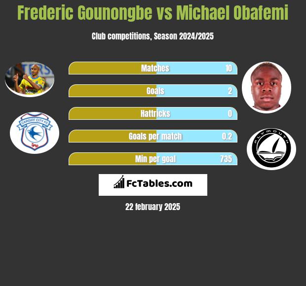 Frederic Gounongbe vs Michael Obafemi h2h player stats